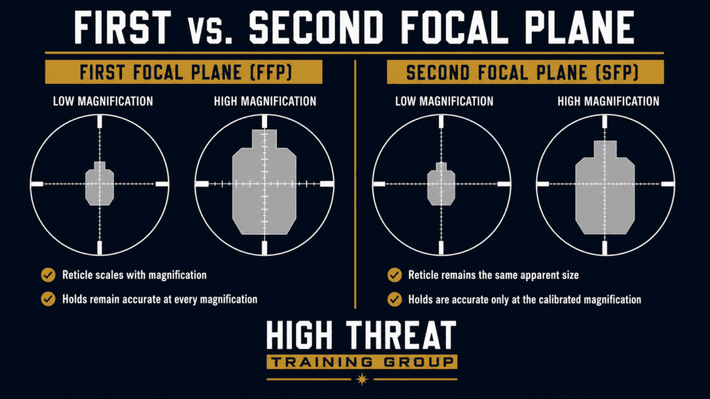 First and second focal plane scope reticles compared at low and high magnification.